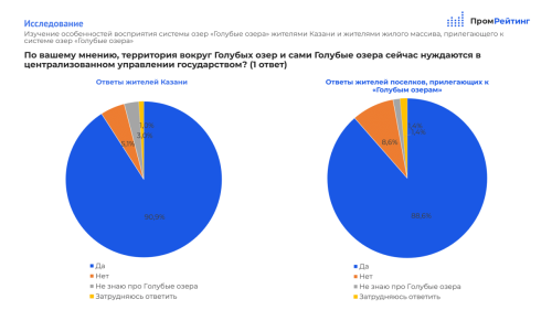 Большинство казанцев и жителей пригорода выступают за защиту Голубых озер