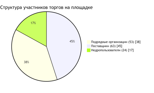 Цифровизация закупок в РТ: как ДСК «Велес» и «Биржа ЦТС» экономят миллионы