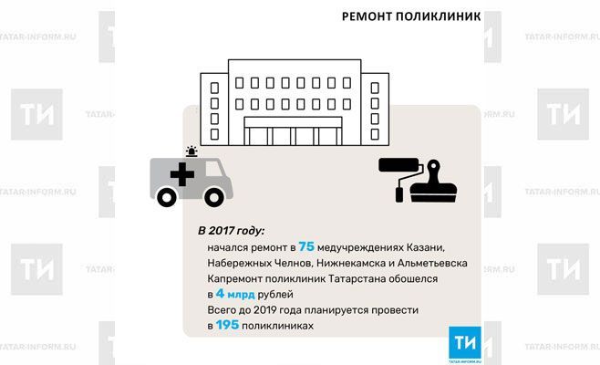 Капремонт поликлиник Татарстана в 2017 году обошелся в 4 млрд рублей