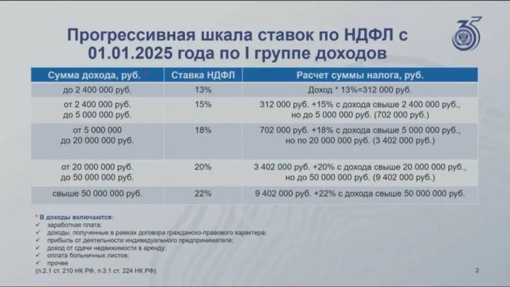 Арикова объяснила, когда НДФЛ попадает в налоговые уведомления